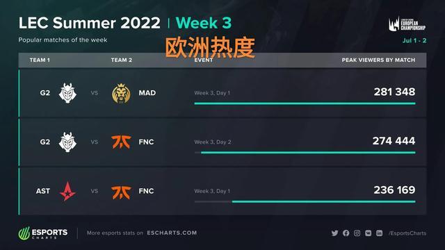 评估中
